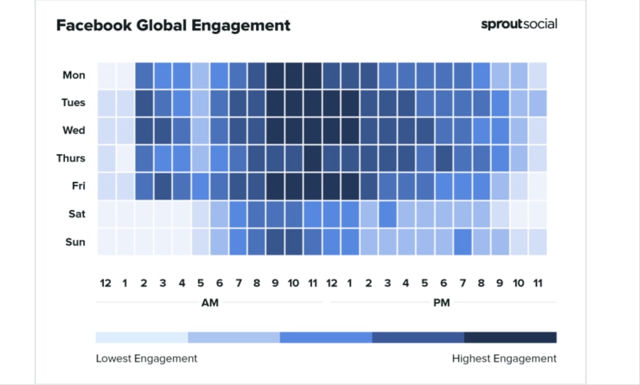 Social Media Marketing Trend, I24/7 Engagement On Facebook